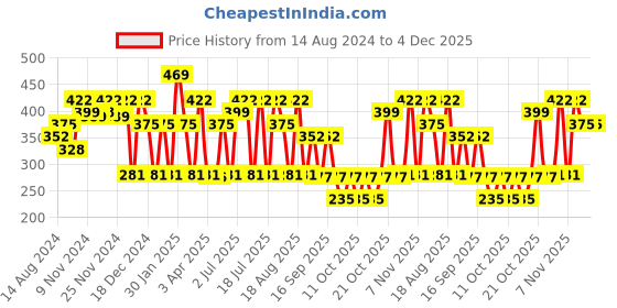 tatacliq.com U.S. Polo Assn. Green Regular fit Briefs u.s. polo assn. Price History Graph from 14 Aug 2024 to 3 Dec 2025