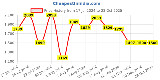 tatacliq.com U.S. Polo Assn. Green Regular Fit Check Cotton Shirt u.s. polo assn. Price History Graph from 17 Jul 2024 to 28 Oct 2025
