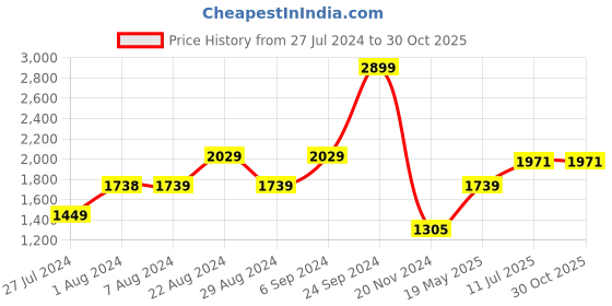 tatacliq.com U.S. Polo Assn. Green Regular Fit Check Shirt u.s. polo assn. Price History Graph from 27 Jul 2024 to 30 Oct 2025