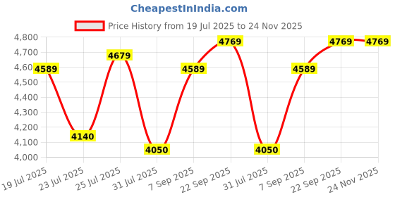 tatacliq.com U.S. Polo Assn. Green Regular Fit Colour Block Hooded Jacket u.s. polo assn. Price History Graph from 19 Jul 2025 to 23 Nov 2025