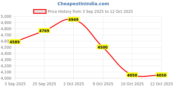 tatacliq.com U.S. Polo Assn. Green Regular Fit Colour Block Hooded Jacket u.s. polo assn. Price History Graph from 3 Sep 2025 to 12 Oct 2025