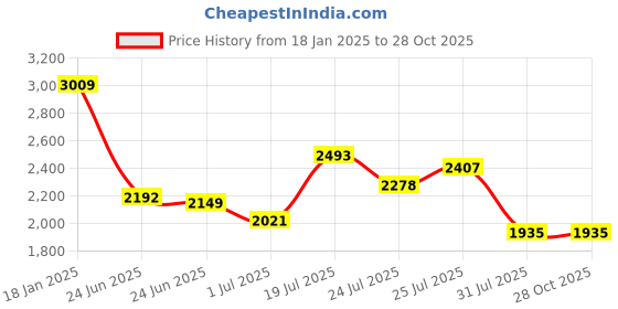 tatacliq.com U.S. Polo Assn. Green Regular Fit Colour Block Sweatshirt u.s. polo assn. Price History Graph from 18 Jan 2025 to 28 Oct 2025