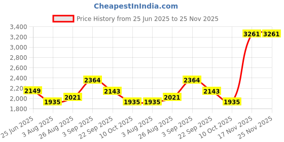 tatacliq.com U.S. Polo Assn. Green Regular Fit Colour Block Sweatshirt u.s. polo assn. Price History Graph from 25 Jun 2025 to 25 Nov 2025