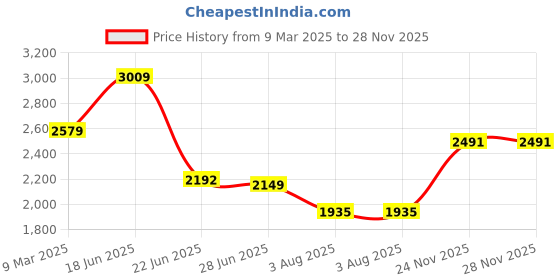 tatacliq.com U.S. Polo Assn. Green Regular Fit Colour Block Sweatshirt u.s. polo assn. Price History Graph from 9 Mar 2025 to 27 Nov 2025