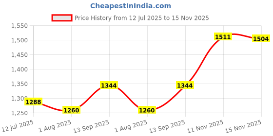 tatacliq.com U.S. Polo Assn. Green Regular Fit Colour Block Sweatshirt u.s. polo assn. Price History Graph from 12 Jul 2025 to 15 Nov 2025
