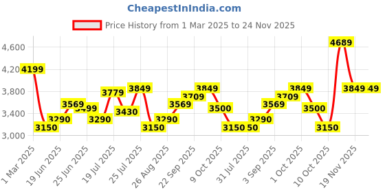 tatacliq.com U.S. Polo Assn. Green Regular Fit Jacket u.s. polo assn. Price History Graph from 1 Mar 2025 to 23 Nov 2025
