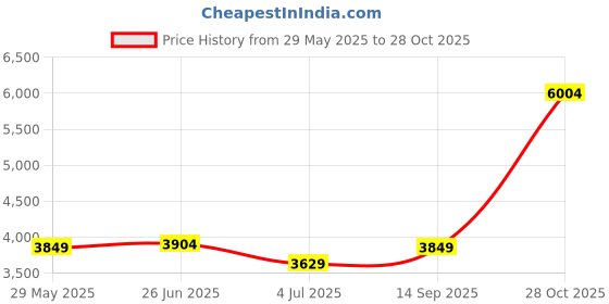 tatacliq.com U.S. Polo Assn. Green Regular Fit Jacket u.s. polo assn. Price History Graph from 29 May 2025 to 28 Oct 2025