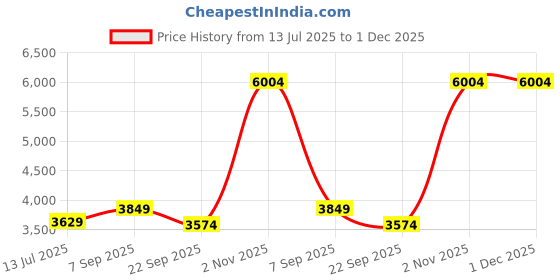 tatacliq.com U.S. Polo Assn. Green Regular Fit Jacket u.s. polo assn. Price History Graph from 13 Jul 2025 to 1 Dec 2025
