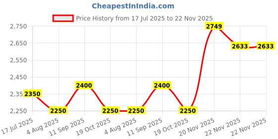 tatacliq.com U.S. Polo Assn. Green Regular Fit Jacket u.s. polo assn. Price History Graph from 17 Jul 2025 to 22 Nov 2025