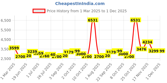 tatacliq.com U.S. Polo Assn. Green Regular Fit Logo Printed Bomber Jacket u.s. polo assn. Price History Graph from 1 Mar 2025 to 1 Dec 2025