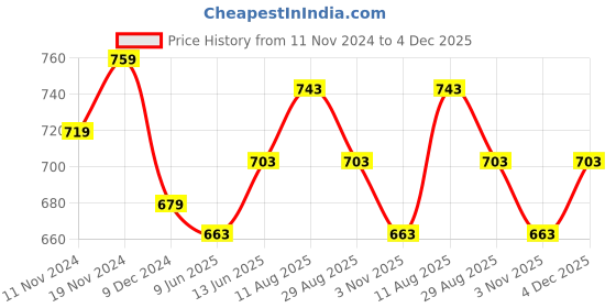 tatacliq.com U.S. Polo Assn. Green Regular Fit Printed Cotton Boxers u.s. polo assn. Price History Graph from 11 Nov 2024 to 4 Dec 2025