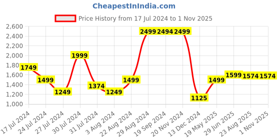 tatacliq.com U.S. Polo Assn. Green Regular Fit Printed Shirt u.s. polo assn. Price History Graph from 17 Jul 2024 to 31 Oct 2025