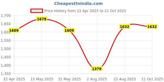 tatacliq.com U.S. Polo Assn. Green Regular Fit Printed Shirt u.s. polo assn. Price History Graph from 22 Apr 2025 to 20 Oct 2025