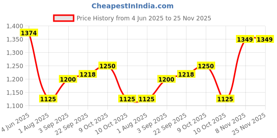 tatacliq.com U.S. Polo Assn. Green Regular Fit Printed Sweatshirt u.s. polo assn. Price History Graph from 4 Jun 2025 to 24 Nov 2025
