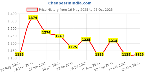 tatacliq.com U.S. Polo Assn. Green Regular Fit Printed Sweatshirt u.s. polo assn. Price History Graph from 16 May 2025 to 22 Oct 2025