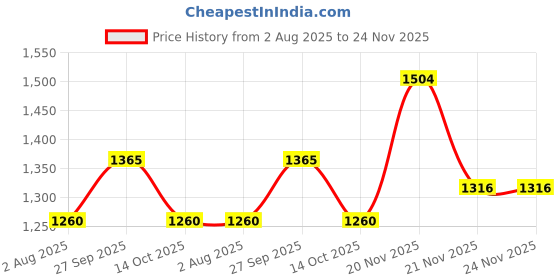 tatacliq.com U.S. Polo Assn. Green Regular Fit Printed Sweatshirt u.s. polo assn. Price History Graph from 2 Aug 2025 to 24 Nov 2025