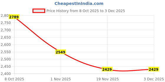 tatacliq.com U.S. Polo Assn. Green Regular Fit Printed Top u.s. polo assn. Price History Graph from 8 Oct 2025 to 2 Dec 2025