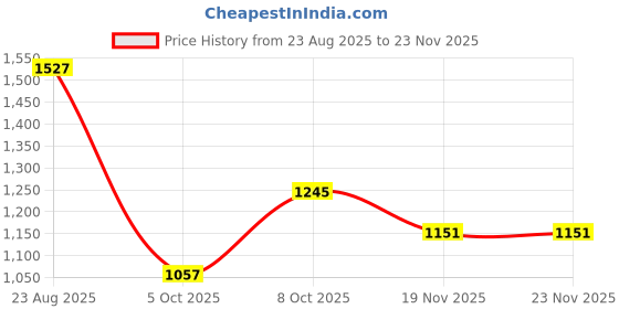 tatacliq.com U.S. Polo Assn. Green Regular Fit Printed Top u.s. polo assn. Price History Graph from 23 Aug 2025 to 23 Nov 2025