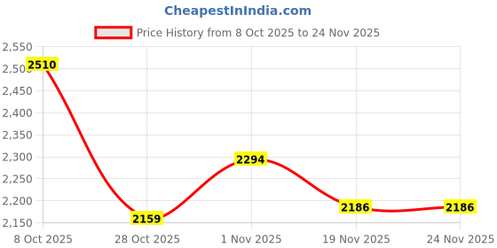 tatacliq.com U.S. Polo Assn. Green Regular Fit Printed Top u.s. polo assn. Price History Graph from 8 Oct 2025 to 24 Nov 2025