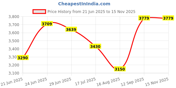 tatacliq.com U.S. Polo Assn. Green Regular Fit Quilted Bomber Jacket u.s. polo assn. Price History Graph from 21 Jun 2025 to 15 Nov 2025