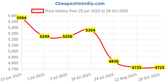 tatacliq.com U.S. Polo Assn. Green Regular Fit Quilted Jacket u.s. polo assn. Price History Graph from 25 Jun 2025 to 29 Oct 2025