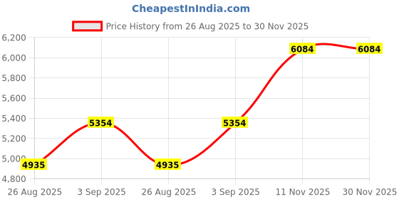 tatacliq.com U.S. Polo Assn. Green Regular Fit Quilted Jacket u.s. polo assn. Price History Graph from 26 Aug 2025 to 30 Nov 2025