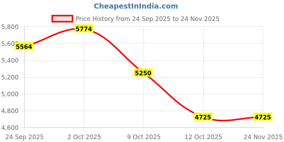 tatacliq.com U.S. Polo Assn. Green Regular Fit Quilted Jacket u.s. polo assn. Price History Graph from 24 Sep 2025 to 24 Nov 2025
