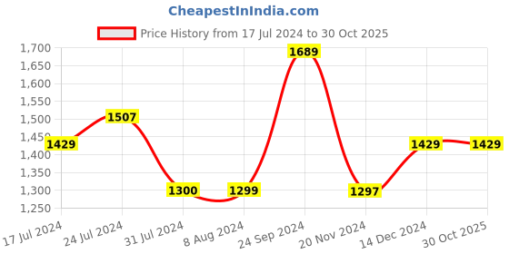 tatacliq.com U.S. Polo Assn. Green Regular Fit Round Neck Athletic Sweatshirt u.s. polo assn. Price History Graph from 17 Jul 2024 to 30 Oct 2025