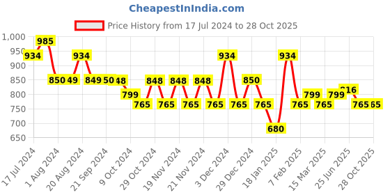 tatacliq.com U.S. Polo Assn. Green Regular Fit Shorts u.s. polo assn. Price History Graph from 17 Jul 2024 to 28 Oct 2025