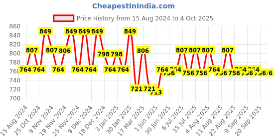tatacliq.com U.S. Polo Assn. Green Regular Fit Shorts u.s. polo assn. Price History Graph from 15 Aug 2024 to 4 Oct 2025