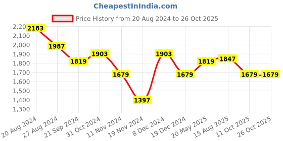 tatacliq.com U.S. Polo Assn. Green Regular Fit Striped Cotton Shirt u.s. polo assn. Price History Graph from 20 Aug 2024 to 25 Oct 2025
