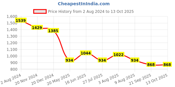 tatacliq.com U.S. Polo Assn. Green Regular Fit Top u.s. polo assn. Price History Graph from 2 Aug 2024 to 13 Oct 2025