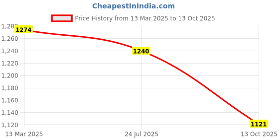 tatacliq.com U.S. Polo Assn. Green Regular Fit Top u.s. polo assn. Price History Graph from 13 Mar 2025 to 13 Oct 2025