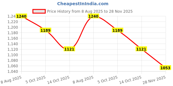 tatacliq.com U.S. Polo Assn. Green Regular Fit Top u.s. polo assn. Price History Graph from 8 Aug 2025 to 28 Nov 2025
