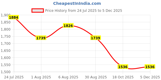 tatacliq.com U.S. Polo Assn. Green Regular Fit Top u.s. polo assn. Price History Graph from 24 Jul 2025 to 4 Dec 2025