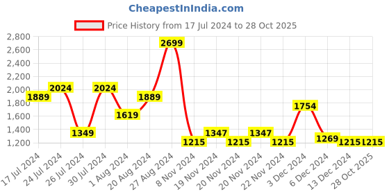 tatacliq.com U.S. Polo Assn. Green Slim Fit Shirt u.s. polo assn. Price History Graph from 17 Jul 2024 to 28 Oct 2025
