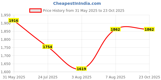 tatacliq.com U.S. Polo Assn. Green Striped Casual Shirt u.s. polo assn. Price History Graph from 31 May 2025 to 22 Oct 2025