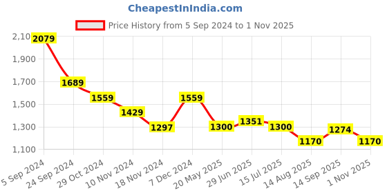 tatacliq.com U.S. Polo Assn. Grey And Black Cotton Regular Fit Colour Block Sweatshirt u.s. polo assn. Price History Graph from 5 Sep 2024 to 1 Nov 2025