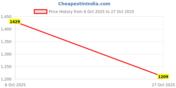 tatacliq.com U.S. Polo Assn. Grey & Black Cotton Slim Fit Striped Polo T-Shirt u.s. polo assn. Price History Graph from 6 Oct 2025 to 27 Oct 2025