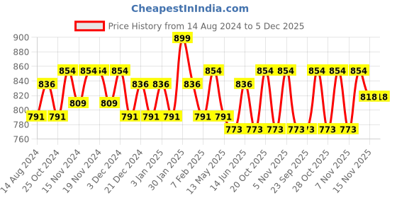 tatacliq.com U.S. Polo Assn. Grey & Black Regular Fit Printed Boxers - Pack of 2 u.s. polo assn. Price History Graph from 14 Aug 2024 to 5 Dec 2025