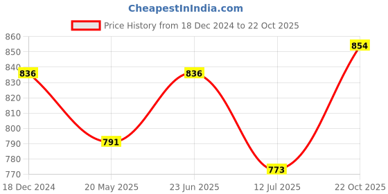 tatacliq.com U.S. Polo Assn. Grey & Black Regular Fit Printed Boxers - Pack of 2 u.s. polo assn. Price History Graph from 18 Dec 2024 to 22 Oct 2025