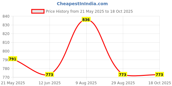tatacliq.com U.S. Polo Assn. Grey & Black Regular Fit Printed Boxers - Pack of 2 u.s. polo assn. Price History Graph from 21 May 2025 to 18 Oct 2025