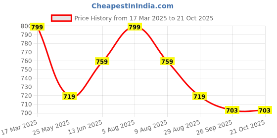tatacliq.com U.S. Polo Assn. Grey & Black Trunks - Pack of 2 u.s. polo assn. Price History Graph from 17 Mar 2025 to 19 Oct 2025