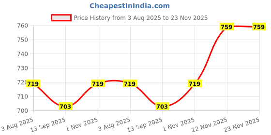 tatacliq.com U.S. Polo Assn. Grey & Black Trunks - Pack of 2 u.s. polo assn. Price History Graph from 3 Aug 2025 to 23 Nov 2025