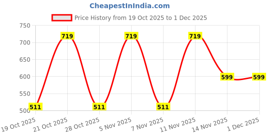 tatacliq.com U.S. Polo Assn. Grey & Blue Cotton Regular Fit Trunks - Pack Of 2 u.s. polo assn. Price History Graph from 19 Oct 2025 to 1 Dec 2025