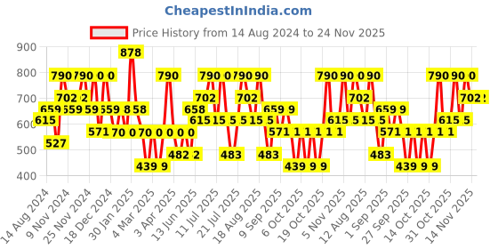 tatacliq.com U.S. Polo Assn. Grey & Blue Printed Trunks - Pack of 2 u.s. polo assn. Price History Graph from 14 Aug 2024 to 23 Nov 2025
