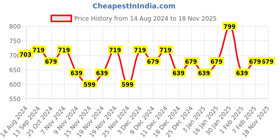 tatacliq.com U.S. Polo Assn. Grey & Navy Cotton Regular Fit Trunks - Pack Of 2 u.s. polo assn. Price History Graph from 14 Aug 2024 to 18 Nov 2025
