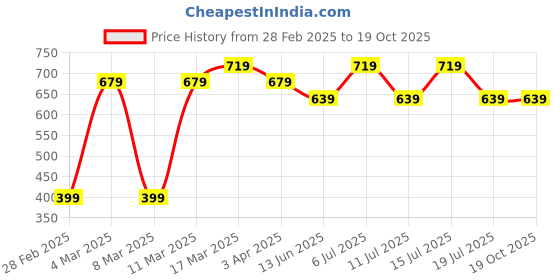 tatacliq.com U.S. Polo Assn. Grey & Navy Cotton Regular Fit Trunks - Pack Of 2 u.s. polo assn. Price History Graph from 28 Feb 2025 to 18 Oct 2025