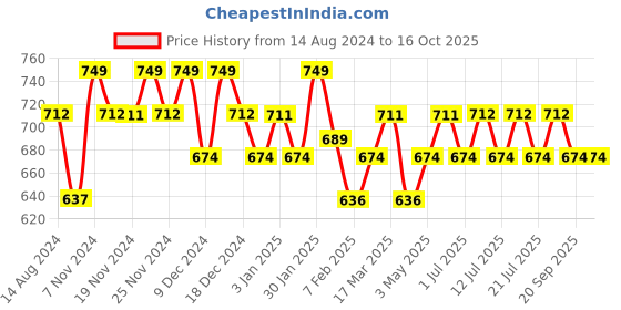 tatacliq.com U.S. Polo Assn. Grey & Navy Trunks - Pack of 2 u.s. polo assn. Price History Graph from 14 Aug 2024 to 16 Oct 2025