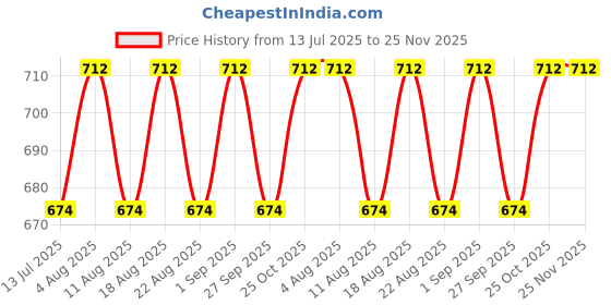 tatacliq.com U.S. Polo Assn. Grey & Navy Trunks - Pack of 2 u.s. polo assn. Price History Graph from 13 Jul 2025 to 24 Nov 2025